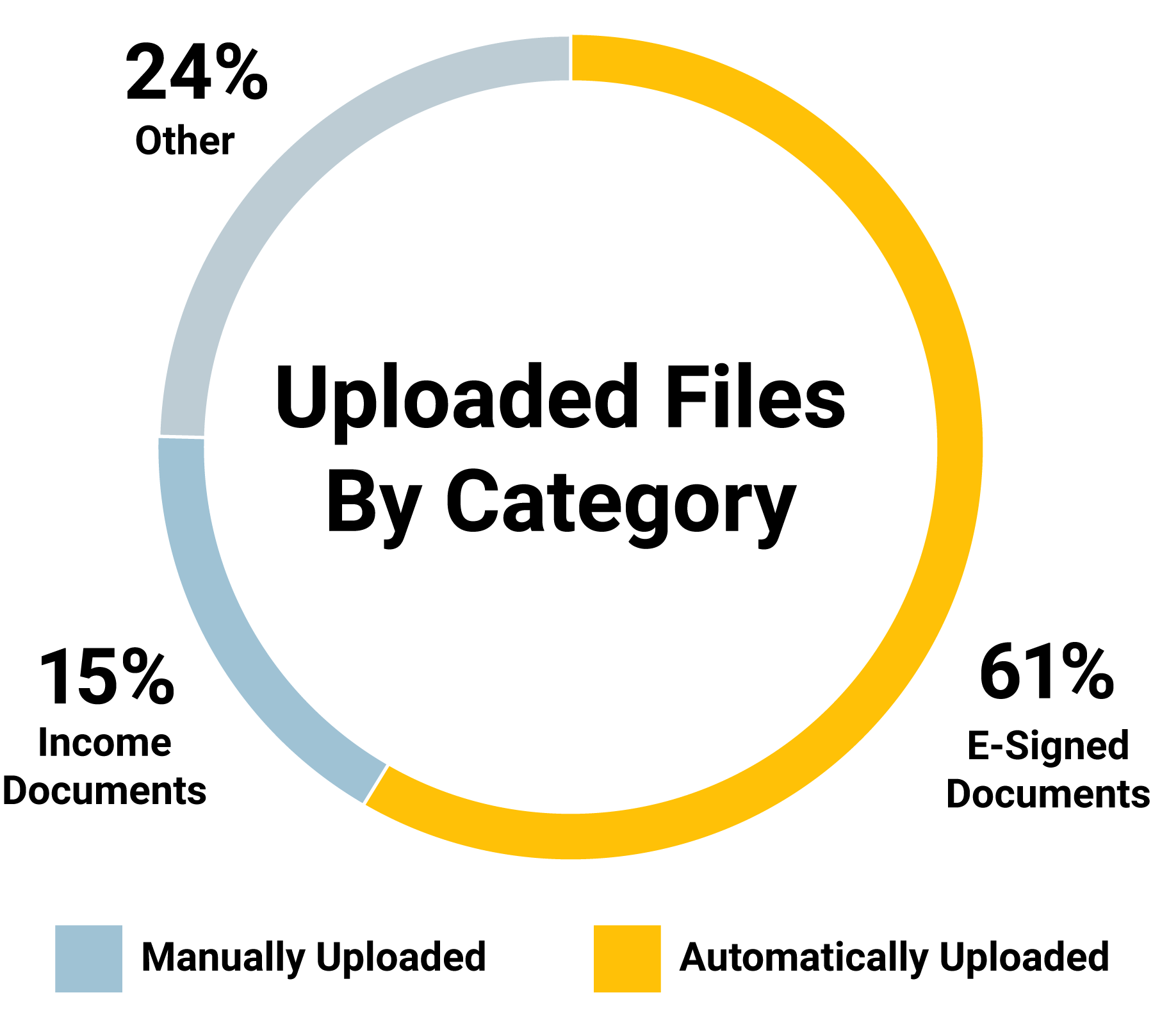 Chart showing files uploaded by category
